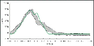 This figure shows a time history plot for front tiedown loading. The front tiedown loading curve from the model is laid over a min/max corridor established from the sled tests’ front tiedown loading. The model curve seems to closely follow the relatively narrow corridor throughout the entire time history. Both model and sled test peaks of approximately 7500N occur around 75 ms and fall to near zero at around 150 ms.  